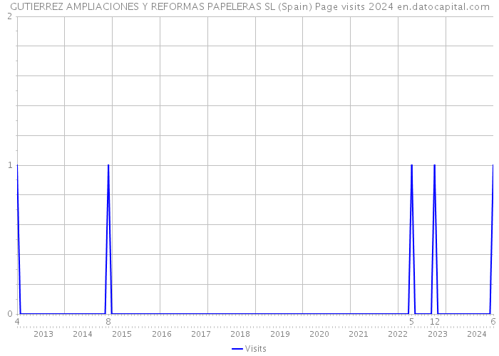 GUTIERREZ AMPLIACIONES Y REFORMAS PAPELERAS SL (Spain) Page visits 2024 