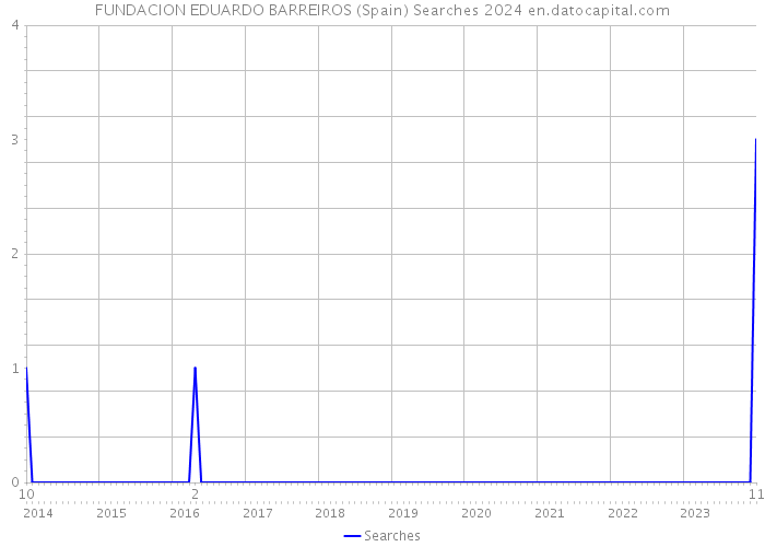 FUNDACION EDUARDO BARREIROS (Spain) Searches 2024 