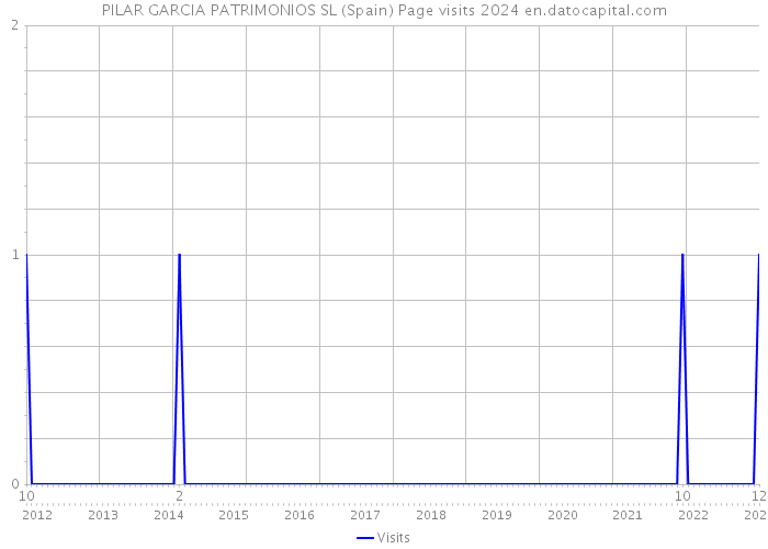 PILAR GARCIA PATRIMONIOS SL (Spain) Page visits 2024 