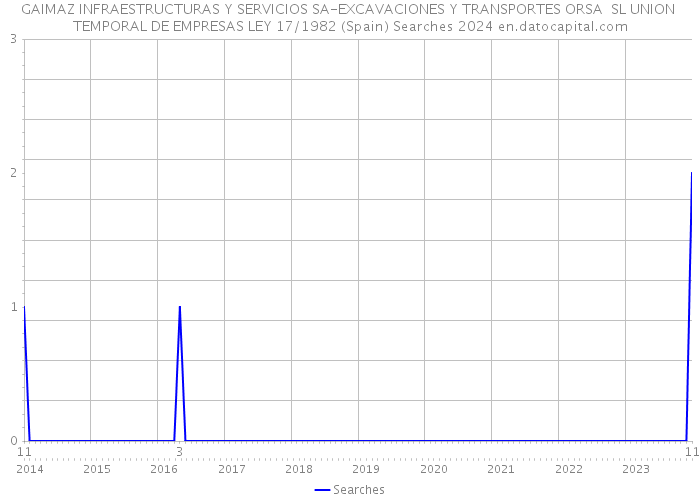 GAIMAZ INFRAESTRUCTURAS Y SERVICIOS SA-EXCAVACIONES Y TRANSPORTES ORSA SL UNION TEMPORAL DE EMPRESAS LEY 17/1982 (Spain) Searches 2024 