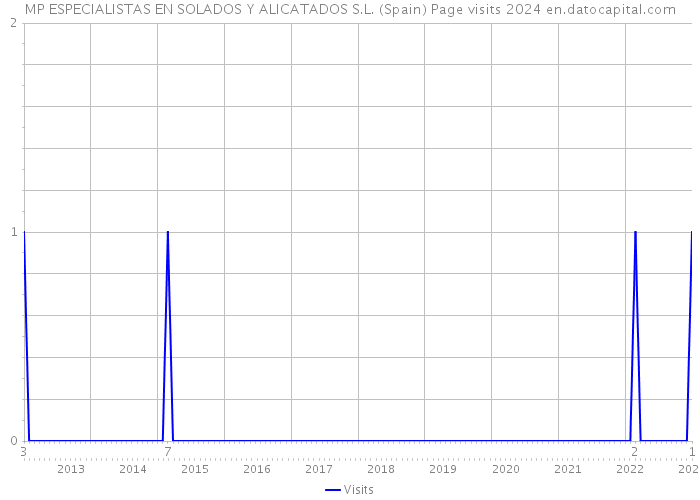 MP ESPECIALISTAS EN SOLADOS Y ALICATADOS S.L. (Spain) Page visits 2024 