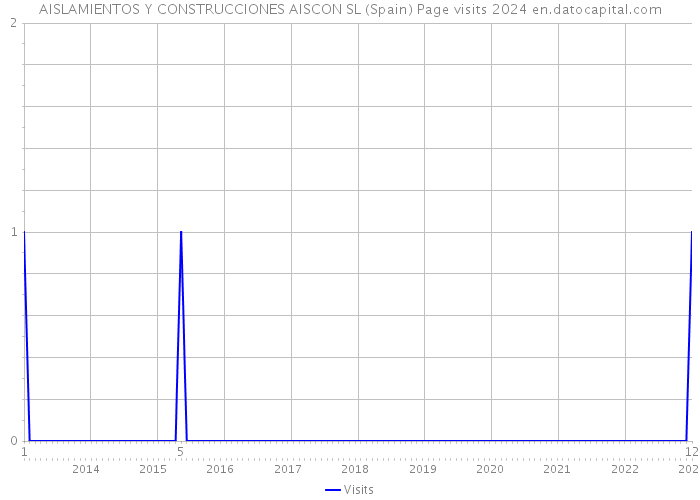 AISLAMIENTOS Y CONSTRUCCIONES AISCON SL (Spain) Page visits 2024 