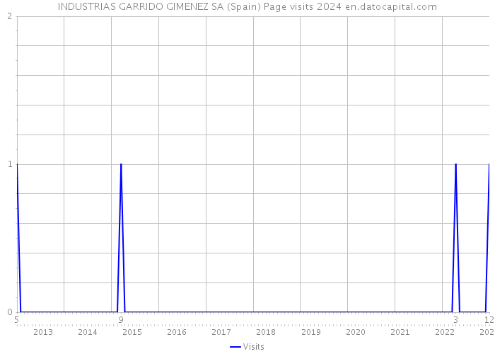 INDUSTRIAS GARRIDO GIMENEZ SA (Spain) Page visits 2024 