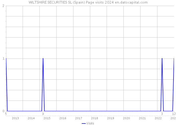 WILTSHIRE SECURITIES SL (Spain) Page visits 2024 