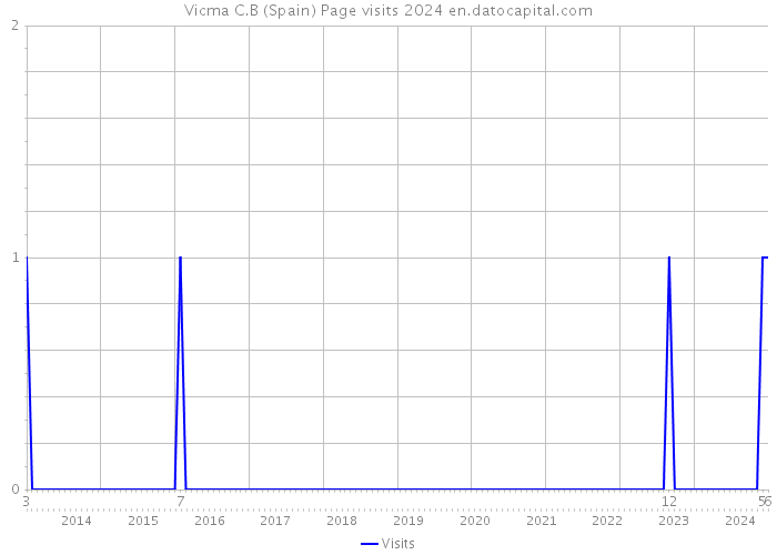 Vicma C.B (Spain) Page visits 2024 