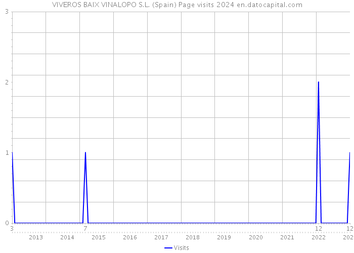 VIVEROS BAIX VINALOPO S.L. (Spain) Page visits 2024 