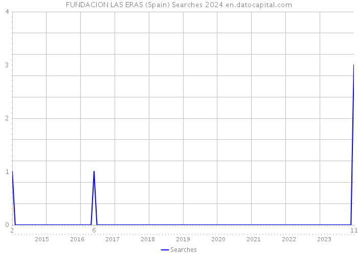 FUNDACION LAS ERAS (Spain) Searches 2024 