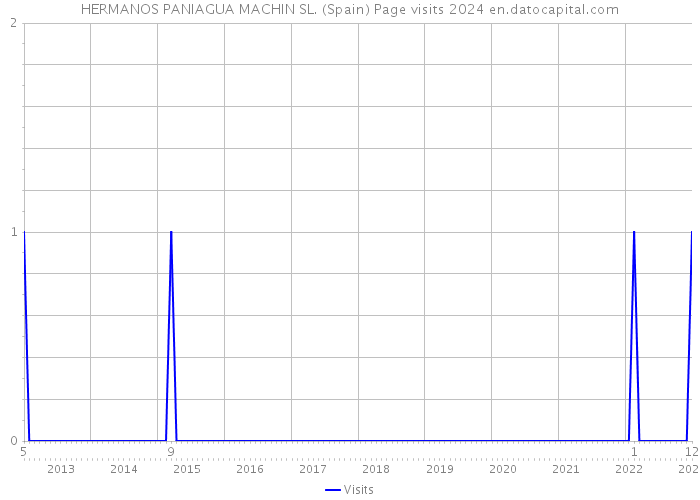 HERMANOS PANIAGUA MACHIN SL. (Spain) Page visits 2024 