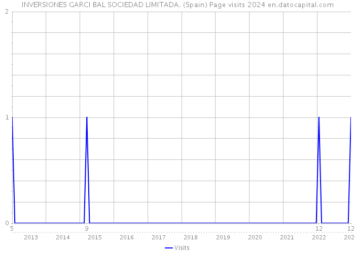 INVERSIONES GARCI BAL SOCIEDAD LIMITADA. (Spain) Page visits 2024 