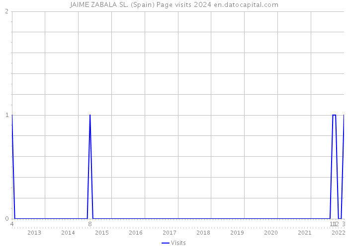 JAIME ZABALA SL. (Spain) Page visits 2024 