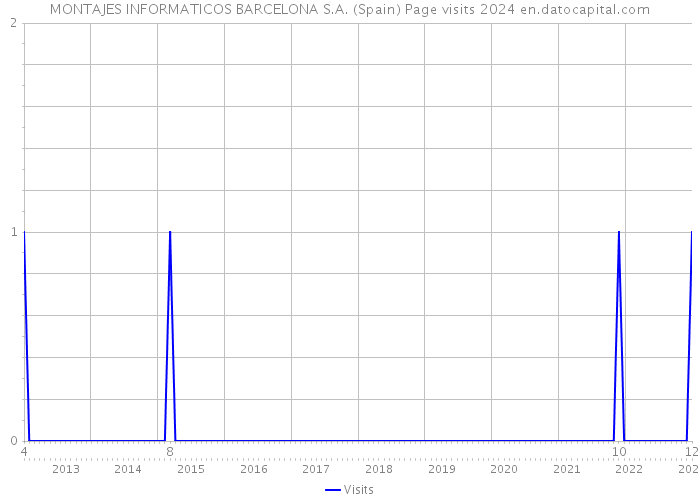 MONTAJES INFORMATICOS BARCELONA S.A. (Spain) Page visits 2024 