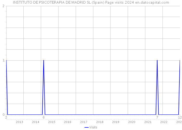 INSTITUTO DE PSICOTERAPIA DE MADRID SL (Spain) Page visits 2024 