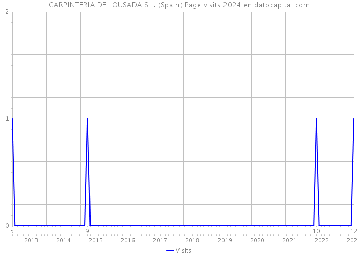CARPINTERIA DE LOUSADA S.L. (Spain) Page visits 2024 