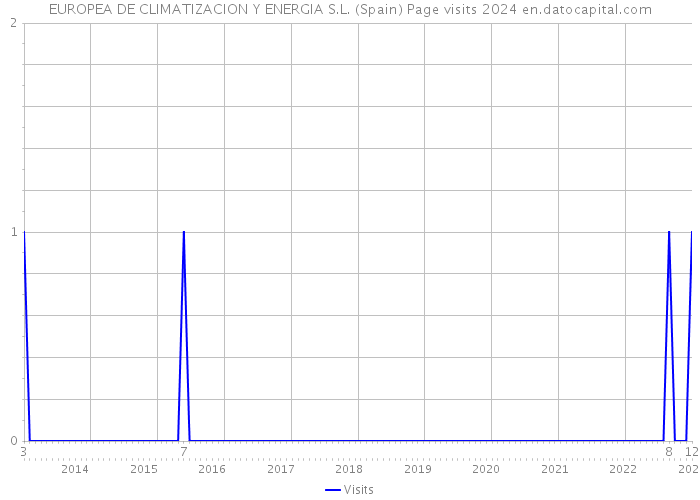 EUROPEA DE CLIMATIZACION Y ENERGIA S.L. (Spain) Page visits 2024 