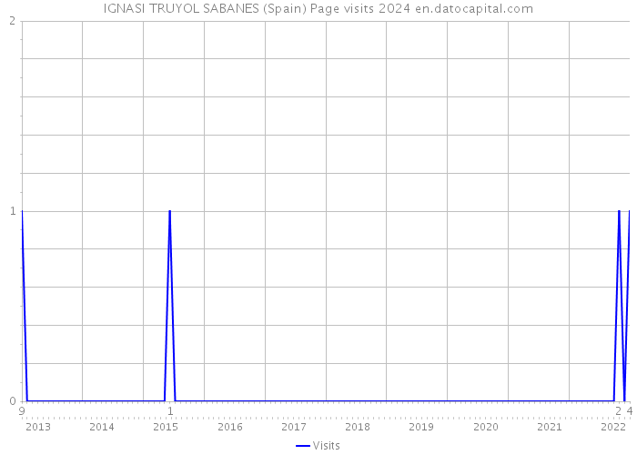 IGNASI TRUYOL SABANES (Spain) Page visits 2024 