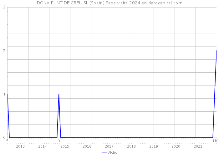 DONA PUNT DE CREU SL (Spain) Page visits 2024 