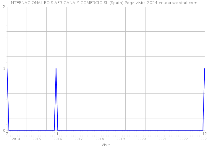 INTERNACIONAL BOIS AFRICANA Y COMERCIO SL (Spain) Page visits 2024 