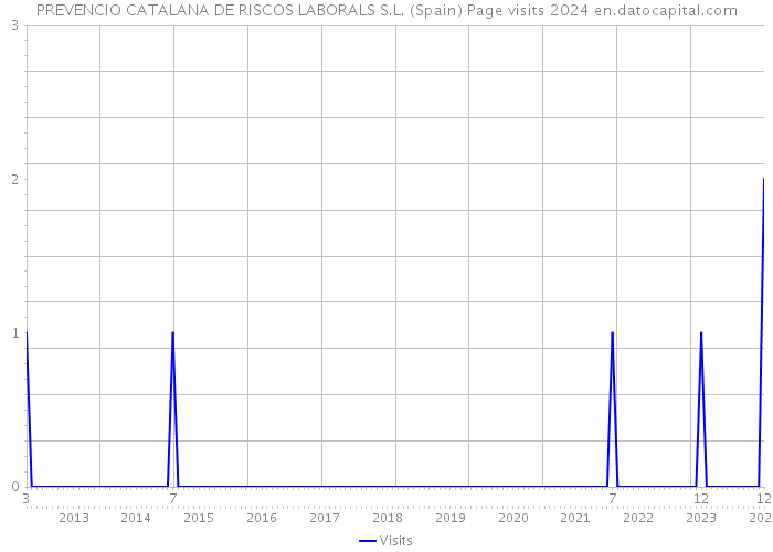 PREVENCIO CATALANA DE RISCOS LABORALS S.L. (Spain) Page visits 2024 