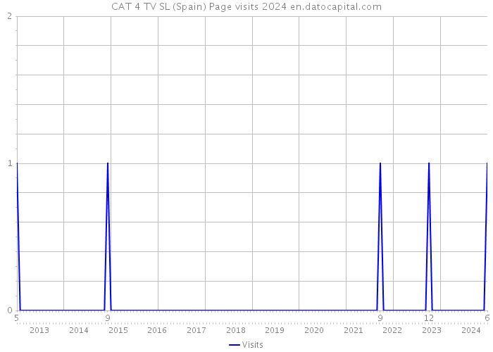 CAT 4 TV SL (Spain) Page visits 2024 