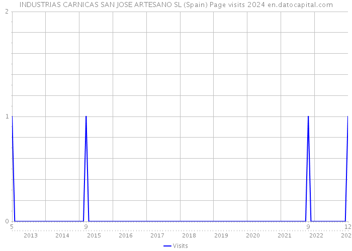 INDUSTRIAS CARNICAS SAN JOSE ARTESANO SL (Spain) Page visits 2024 