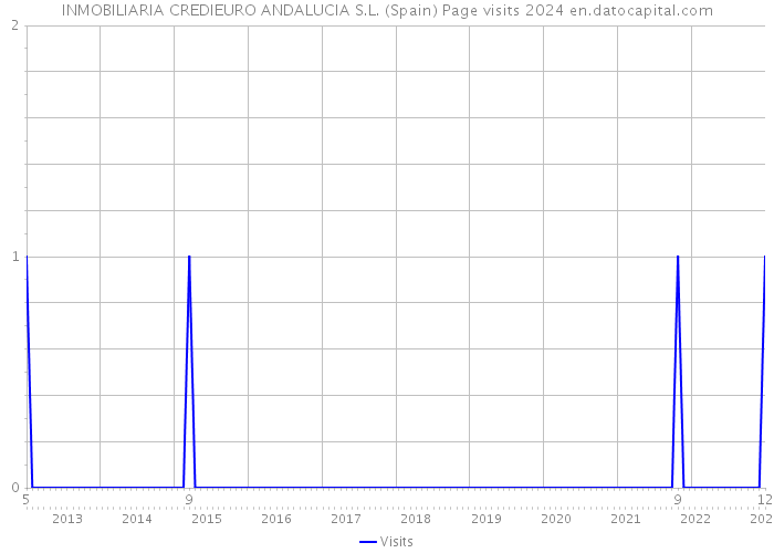 INMOBILIARIA CREDIEURO ANDALUCIA S.L. (Spain) Page visits 2024 