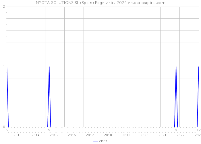 NYOTA SOLUTIONS SL (Spain) Page visits 2024 