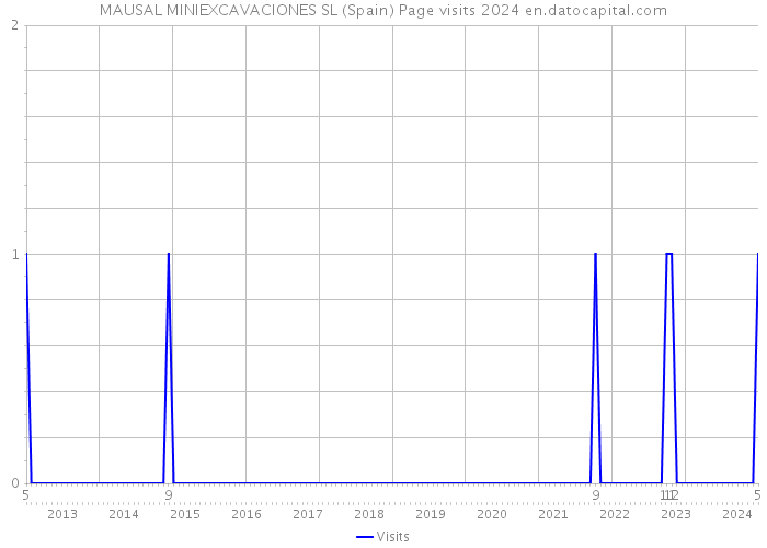 MAUSAL MINIEXCAVACIONES SL (Spain) Page visits 2024 