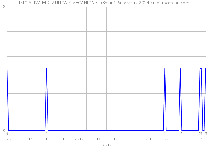 INICIATIVA HIDRAULICA Y MECANICA SL (Spain) Page visits 2024 