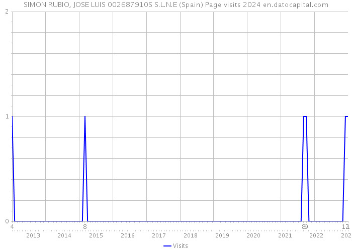 SIMON RUBIO, JOSE LUIS 002687910S S.L.N.E (Spain) Page visits 2024 