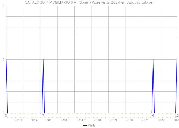 CATALOGO INMOBILIARIO S.A. (Spain) Page visits 2024 