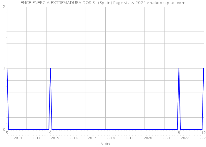 ENCE ENERGIA EXTREMADURA DOS SL (Spain) Page visits 2024 