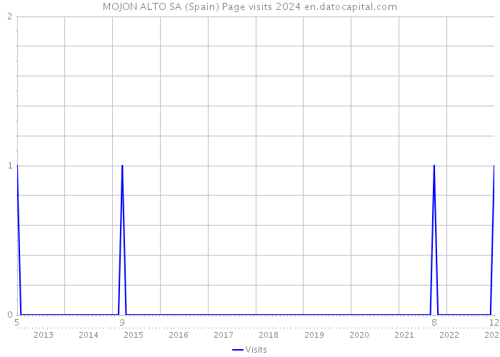 MOJON ALTO SA (Spain) Page visits 2024 