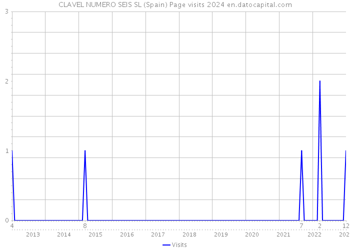 CLAVEL NUMERO SEIS SL (Spain) Page visits 2024 