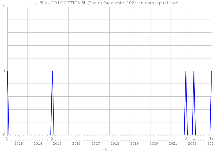 J. BLANCO LOGISTICA SL (Spain) Page visits 2024 