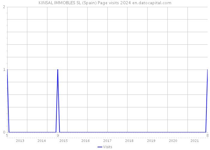 KINSAL IMMOBLES SL (Spain) Page visits 2024 