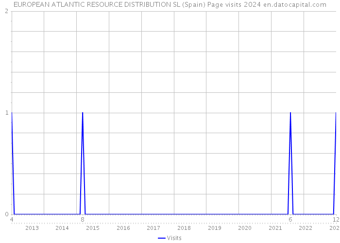EUROPEAN ATLANTIC RESOURCE DISTRIBUTION SL (Spain) Page visits 2024 