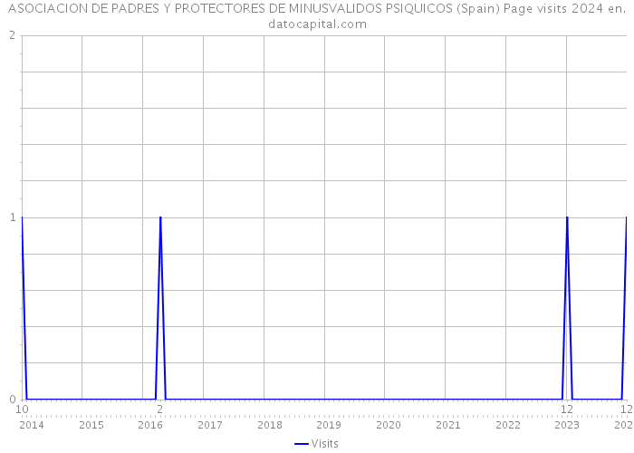 ASOCIACION DE PADRES Y PROTECTORES DE MINUSVALIDOS PSIQUICOS (Spain) Page visits 2024 