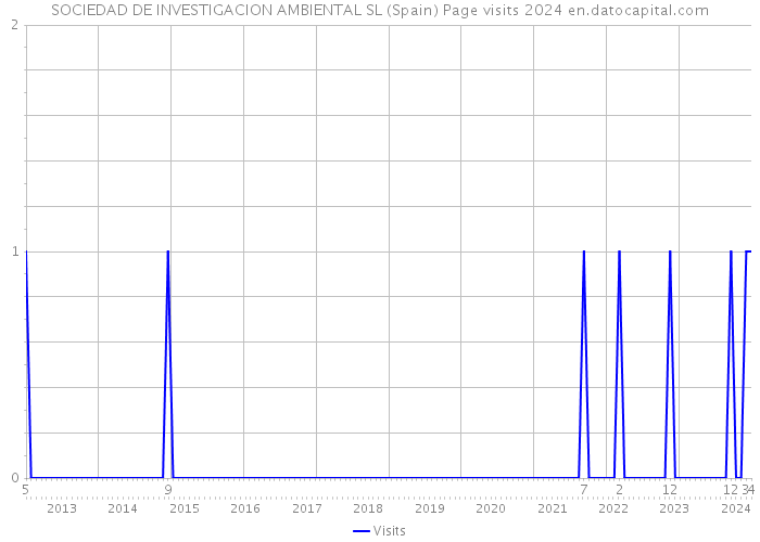 SOCIEDAD DE INVESTIGACION AMBIENTAL SL (Spain) Page visits 2024 