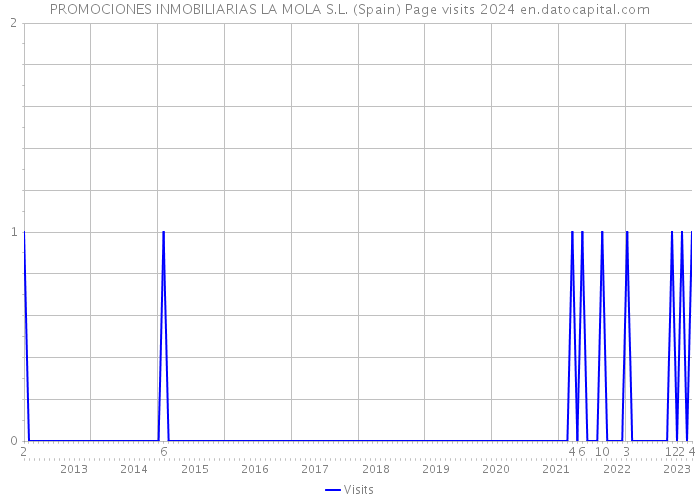 PROMOCIONES INMOBILIARIAS LA MOLA S.L. (Spain) Page visits 2024 