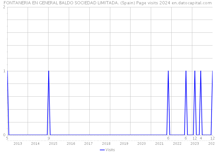 FONTANERIA EN GENERAL BALDO SOCIEDAD LIMITADA. (Spain) Page visits 2024 