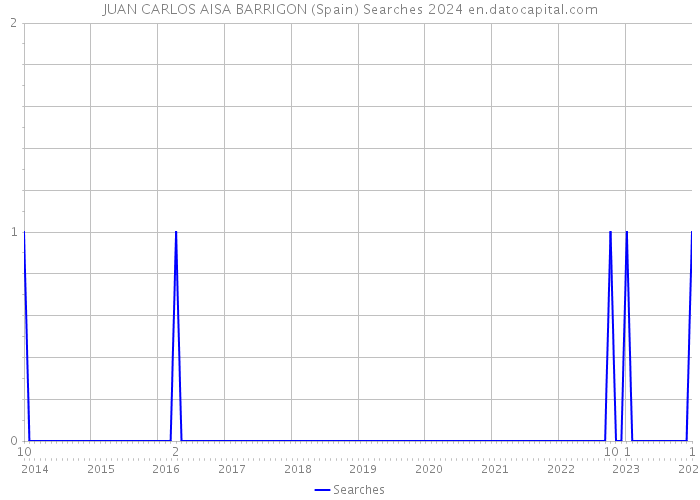 JUAN CARLOS AISA BARRIGON (Spain) Searches 2024 