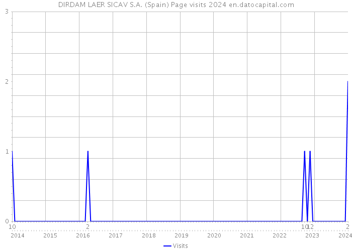 DIRDAM LAER SICAV S.A. (Spain) Page visits 2024 