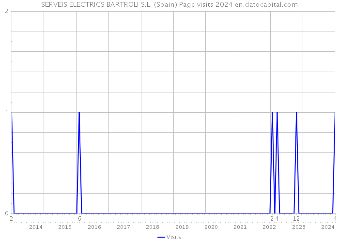 SERVEIS ELECTRICS BARTROLI S.L. (Spain) Page visits 2024 