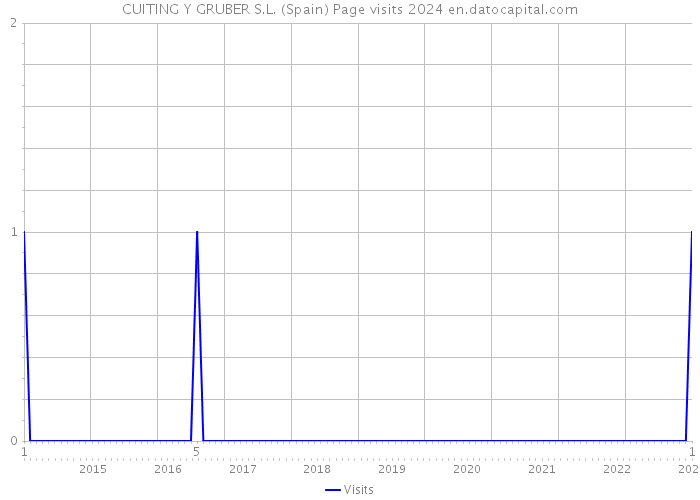 CUITING Y GRUBER S.L. (Spain) Page visits 2024 