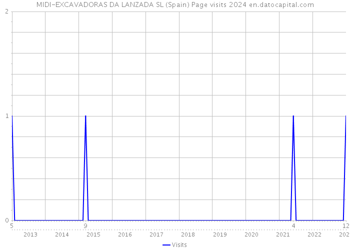 MIDI-EXCAVADORAS DA LANZADA SL (Spain) Page visits 2024 