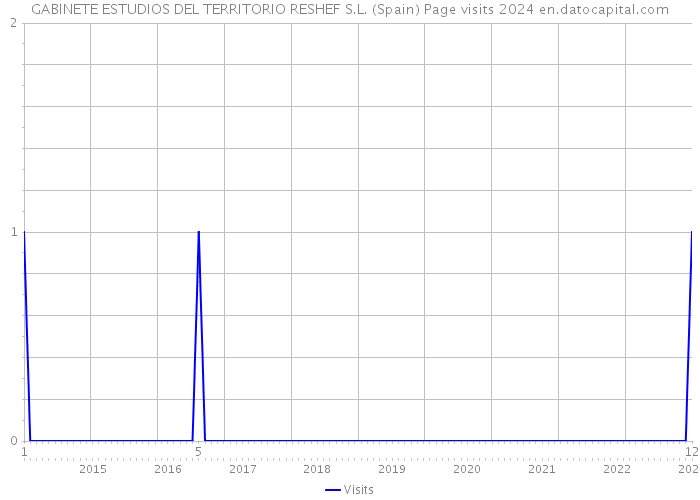 GABINETE ESTUDIOS DEL TERRITORIO RESHEF S.L. (Spain) Page visits 2024 