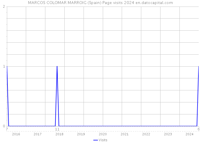 MARCOS COLOMAR MARROIG (Spain) Page visits 2024 