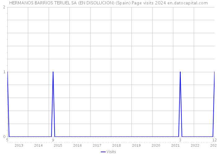HERMANOS BARRIOS TERUEL SA (EN DISOLUCION) (Spain) Page visits 2024 