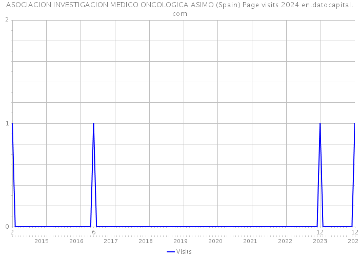 ASOCIACION INVESTIGACION MEDICO ONCOLOGICA ASIMO (Spain) Page visits 2024 