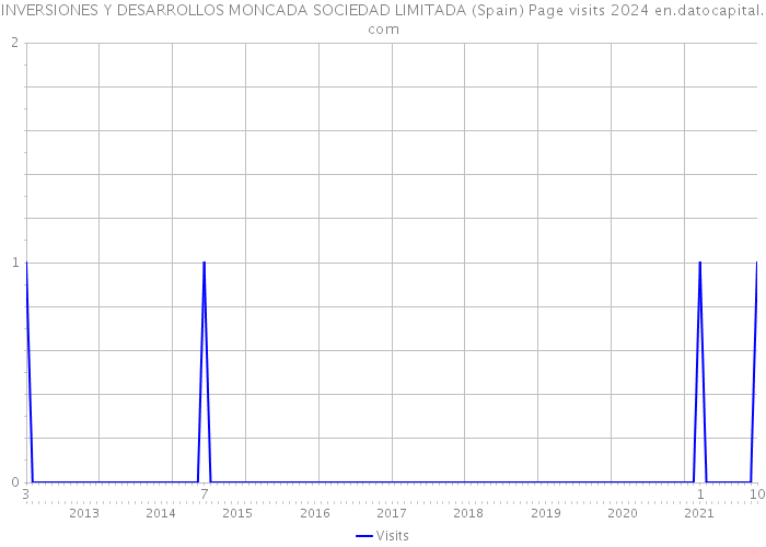 INVERSIONES Y DESARROLLOS MONCADA SOCIEDAD LIMITADA (Spain) Page visits 2024 